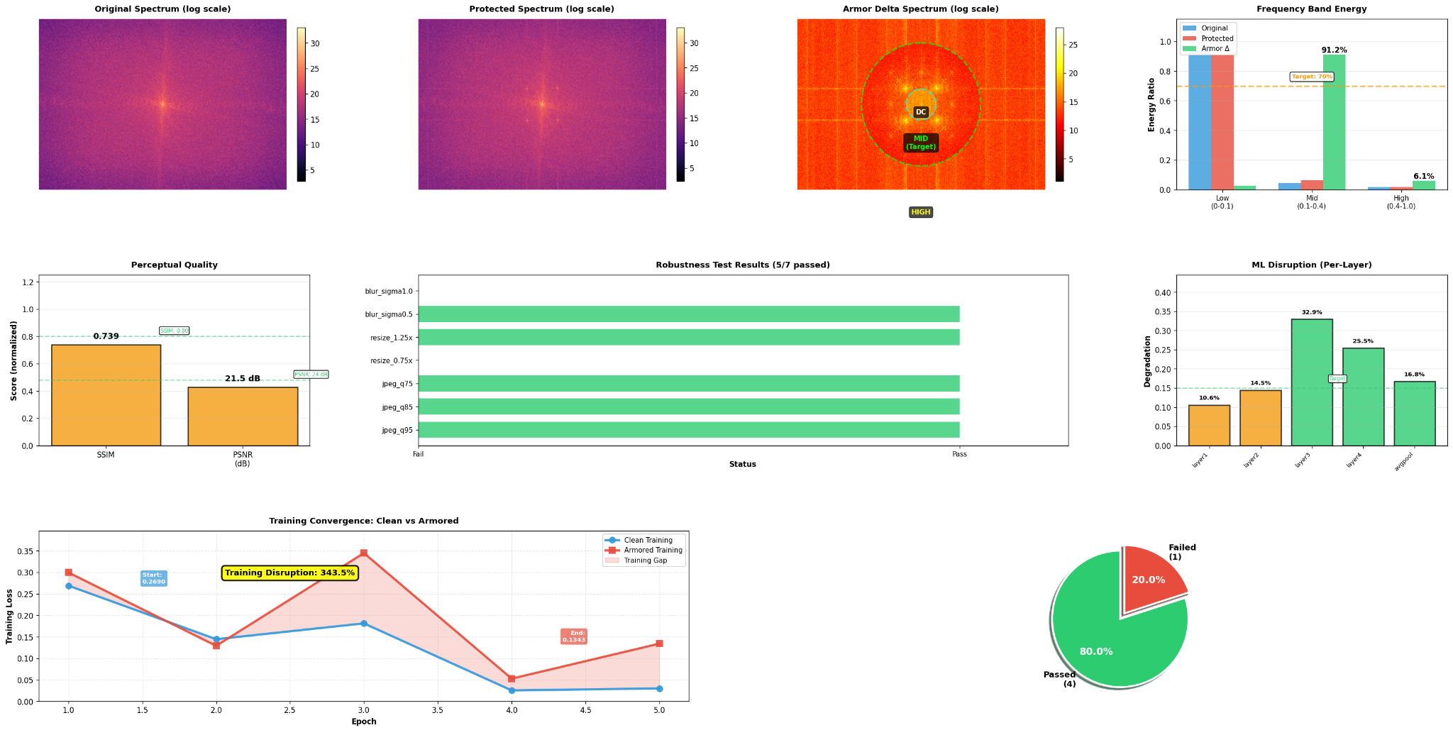 Comprehensive Benchmark Dashboard